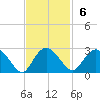 Winea Plantation tide chart for Sunday, November 6, 2022