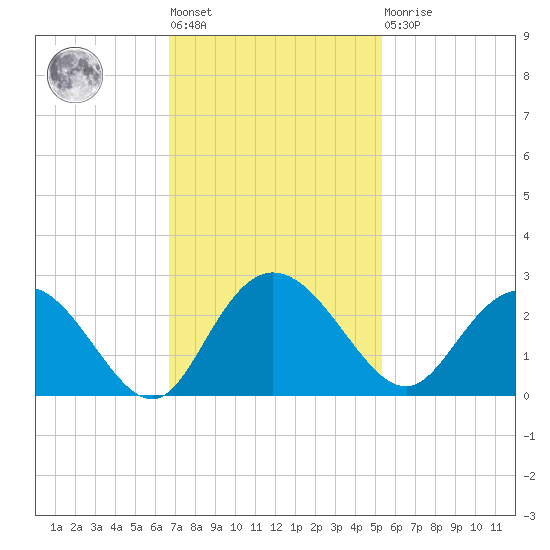 Winea Plantation tide chart for Tuesday, November 8, 2022