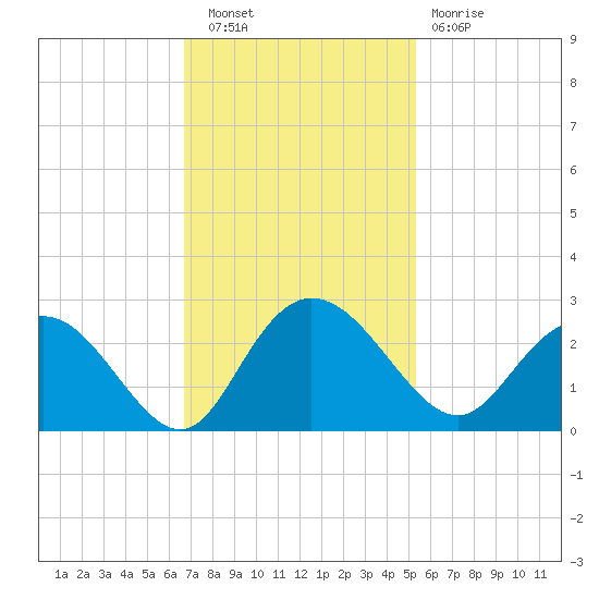 Winea Plantation tide chart for Wednesday, November 9, 2022