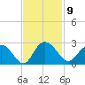 Winea Plantation tide chart for Wednesday, November 9, 2022