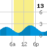 Winea Plantation tide chart for Tuesday, December 13, 2022