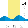 Winea Plantation tide chart for Wednesday, December 14, 2022
