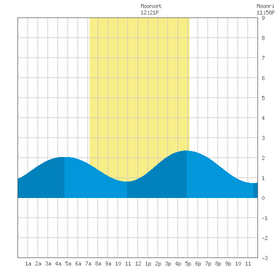 Winea Plantation tide chart for Thursday, December 15, 2022