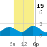 Winea Plantation tide chart for Thursday, December 15, 2022