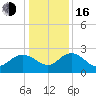 Winea Plantation tide chart for Friday, December 16, 2022