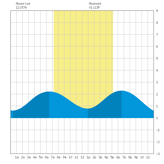 Winea Plantation tide chart for Saturday, December 17, 2022
