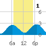 Winea Plantation tide chart for Thursday, December 1, 2022