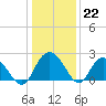 Winea Plantation tide chart for Thursday, December 22, 2022