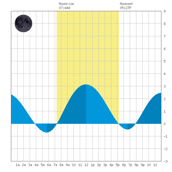 Winea Plantation tide chart for Friday, December 23, 2022