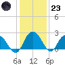 Winea Plantation tide chart for Friday, December 23, 2022