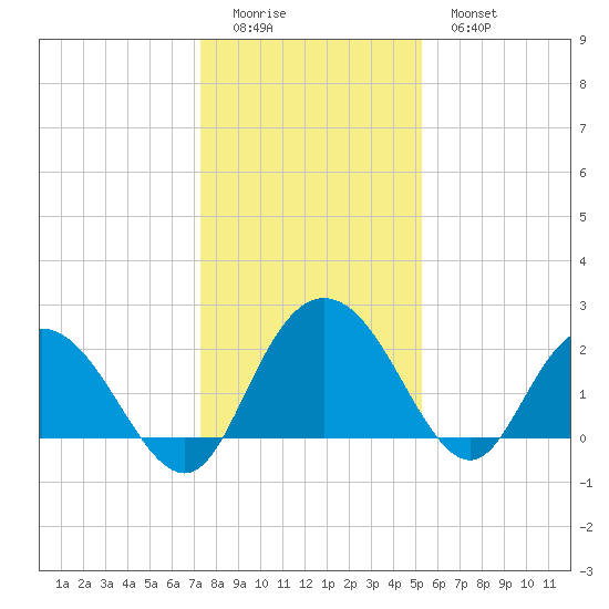 Winea Plantation tide chart for Saturday, December 24, 2022