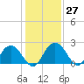 Winea Plantation tide chart for Tuesday, December 27, 2022