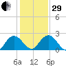Winea Plantation tide chart for Thursday, December 29, 2022
