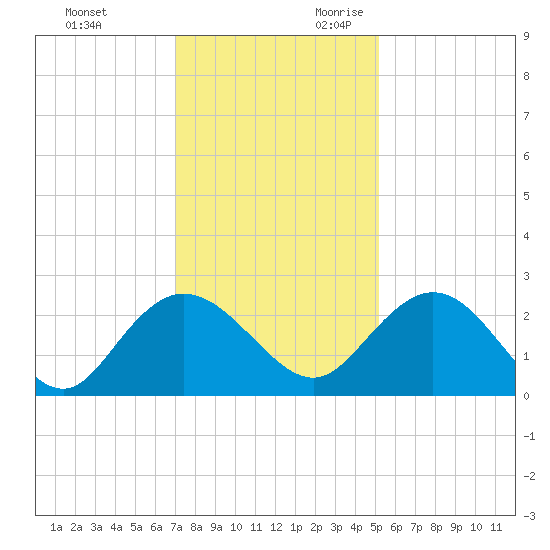 Winea Plantation tide chart for Friday, December 2, 2022