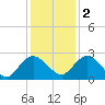 Winea Plantation tide chart for Friday, December 2, 2022