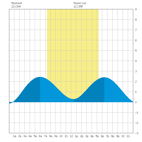 Winea Plantation tide chart for Friday, December 30, 2022