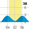 Winea Plantation tide chart for Friday, December 30, 2022