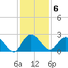 Winea Plantation tide chart for Tuesday, December 6, 2022