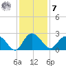 Winea Plantation tide chart for Wednesday, December 7, 2022