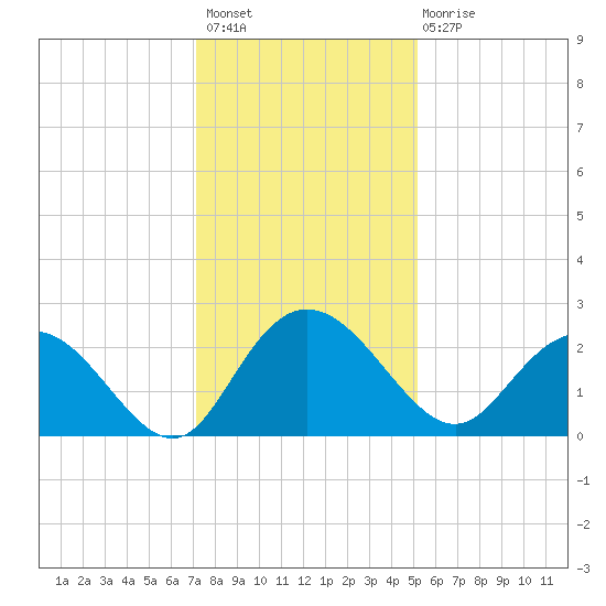 Winea Plantation tide chart for Thursday, December 8, 2022