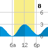 Winea Plantation tide chart for Thursday, December 8, 2022