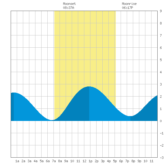 Winea Plantation tide chart for Friday, December 9, 2022