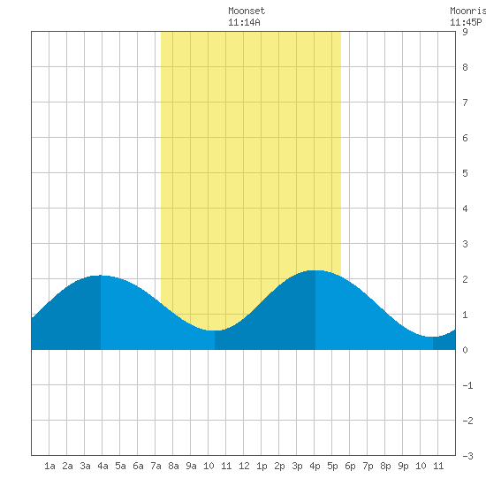 Winea Plantation tide chart for Friday, January 13, 2023
