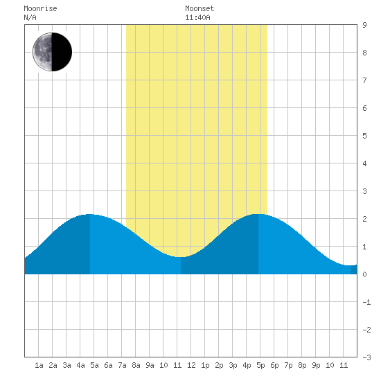 Winea Plantation tide chart for Saturday, January 14, 2023