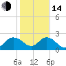 Winea Plantation tide chart for Saturday, January 14, 2023