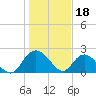 Winea Plantation tide chart for Wednesday, January 18, 2023