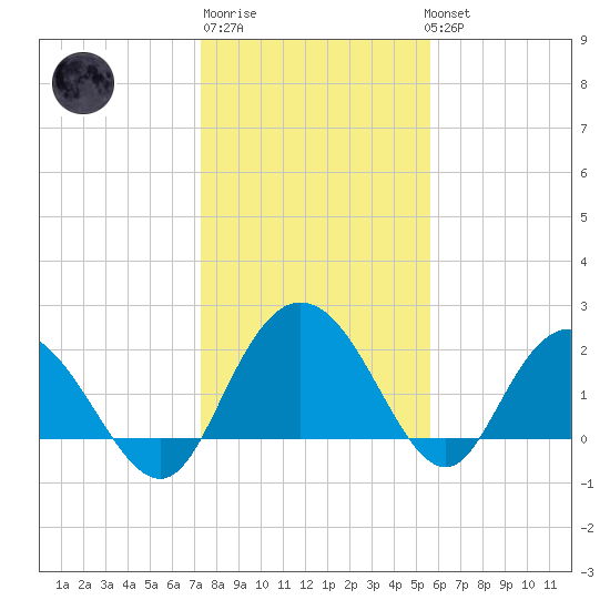 Winea Plantation tide chart for Saturday, January 21, 2023