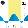 Winea Plantation tide chart for Saturday, January 21, 2023