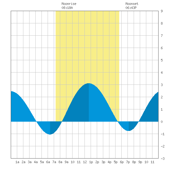 Winea Plantation tide chart for Sunday, January 22, 2023