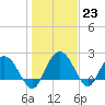 Winea Plantation tide chart for Monday, January 23, 2023