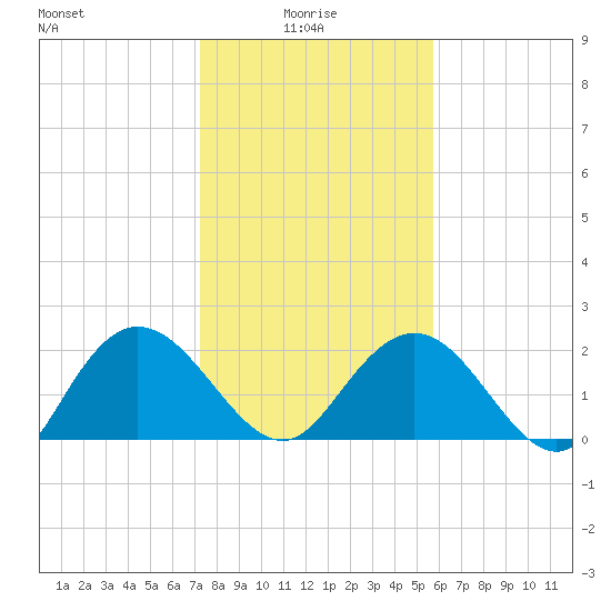 Winea Plantation tide chart for Friday, January 27, 2023