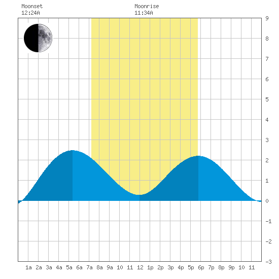 Winea Plantation tide chart for Saturday, January 28, 2023
