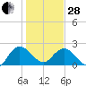 Winea Plantation tide chart for Saturday, January 28, 2023