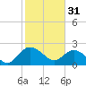 Winea Plantation tide chart for Tuesday, January 31, 2023