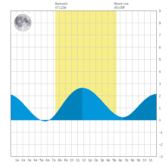 Winea Plantation tide chart for Friday, January 6, 2023