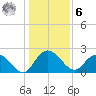 Winea Plantation tide chart for Friday, January 6, 2023