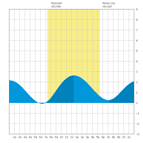 Winea Plantation tide chart for Saturday, January 7, 2023