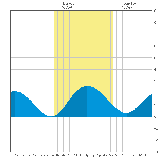Winea Plantation tide chart for Sunday, January 8, 2023