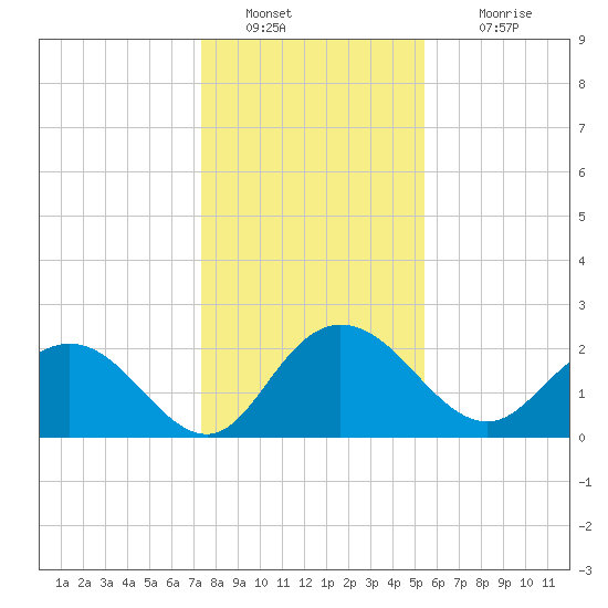 Winea Plantation tide chart for Monday, January 9, 2023