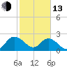 Winea Plantation tide chart for Monday, February 13, 2023