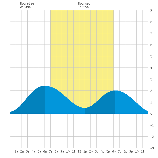 Winea Plantation tide chart for Tuesday, February 14, 2023