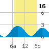 Winea Plantation tide chart for Thursday, February 16, 2023