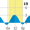 Winea Plantation tide chart for Sunday, February 19, 2023