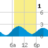 Winea Plantation tide chart for Wednesday, February 1, 2023