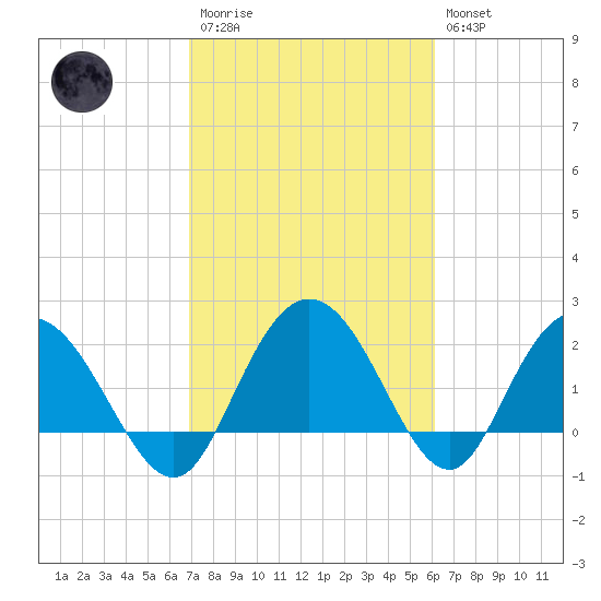 Winea Plantation tide chart for Monday, February 20, 2023
