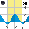 Winea Plantation tide chart for Monday, February 20, 2023